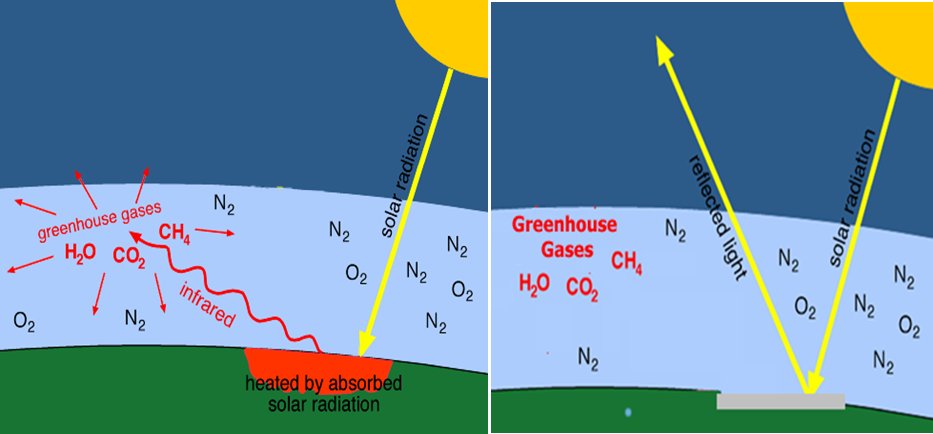 Solar geoengineering