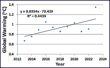 Yearly Global Warming